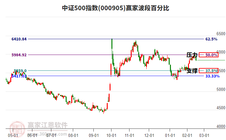 中證500指數(shù)贏家波段百分比工具