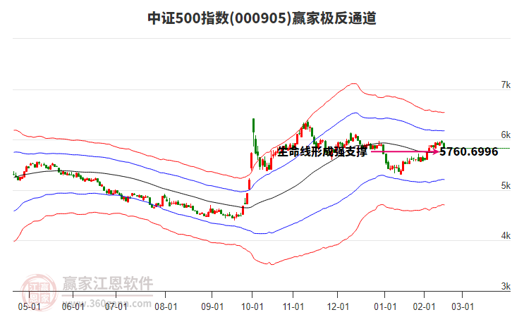 000905中證500贏家極反通道工具