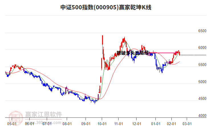 000905中證500贏家乾坤K線工具