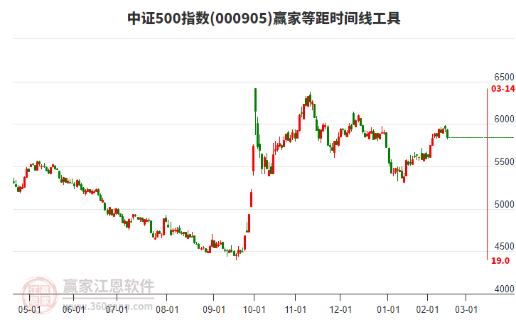 中證500指數(shù)贏家等距時間周期線工具