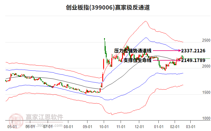 399006創(chuàng)業(yè)板指贏家極反通道工具