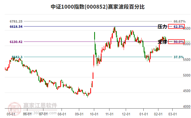 中證1000指數(shù)贏家波段百分比工具