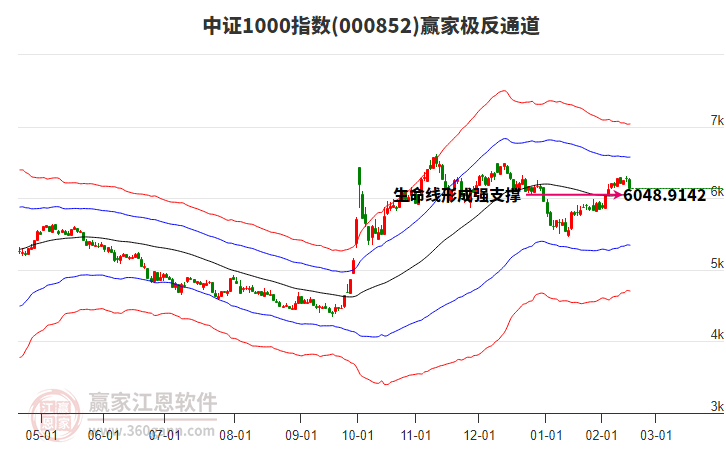 000852中證1000贏家極反通道工具