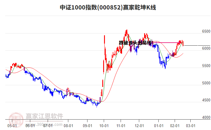 000852中證1000贏家乾坤K線工具
