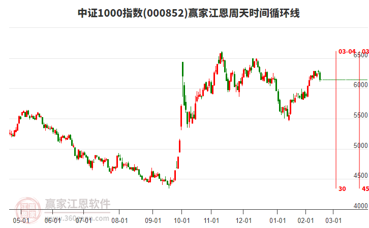 中證1000指數(shù)贏家江恩周天時(shí)間循環(huán)線工具