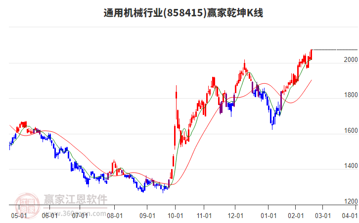 858415通用機(jī)械贏家乾坤K線工具