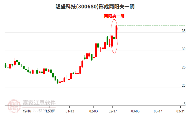 300680隆盛科技構(gòu)成兩陽(yáng)夾一陰形態(tài) 300680隆盛科技形成兩陽(yáng)夾一陰形態(tài)