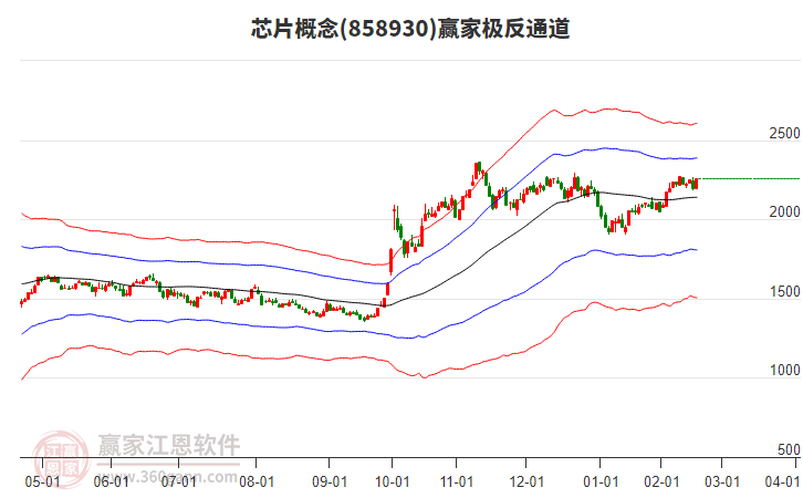 858930芯片贏家極反通道工具
