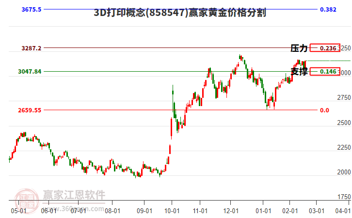 3D打印概念板塊黃金價(jià)格分割工具 3D打印概念板塊黃金價(jià)格分割工具