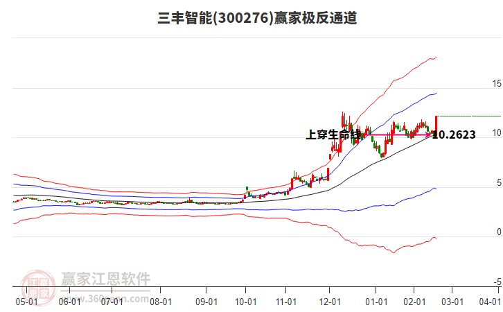 300276三豐智能贏家極反通道工具 300276三豐智能贏家極反通道工具