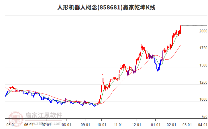 858681人形機(jī)器人贏家乾坤K線工具