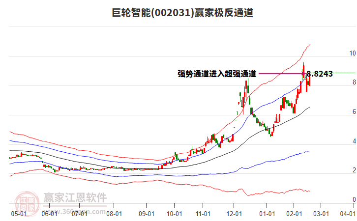 002031巨輪智能贏家極反通道工具 002031巨輪智能贏家極反通道工具