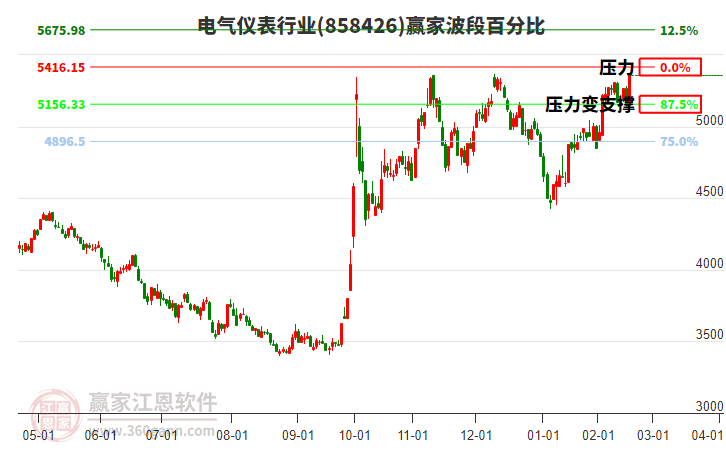 電氣儀表行業(yè)波段百分比工具