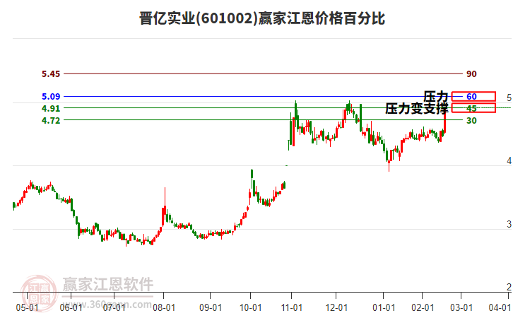 601002晉億實業(yè)江恩價格百分比工具