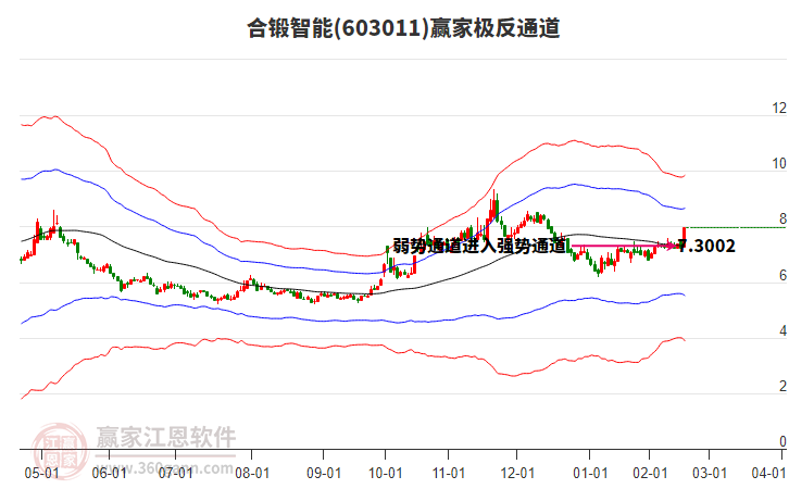 603011合鍛智能贏家極反通道工具 603011合鍛智能贏家極反通道工具