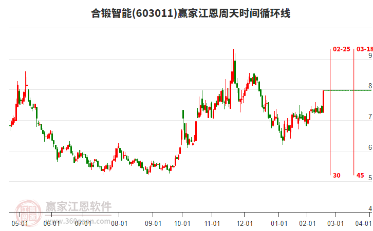 603011合鍛智能江恩周天時間循環(huán)線工具 603011合鍛智能江恩周天時間循環(huán)線工具