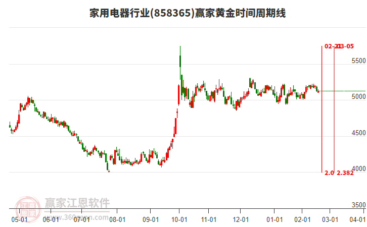 家用電器行業(yè)黃金時間周期線工具 家用電器行業(yè)黃金時間周期線工具