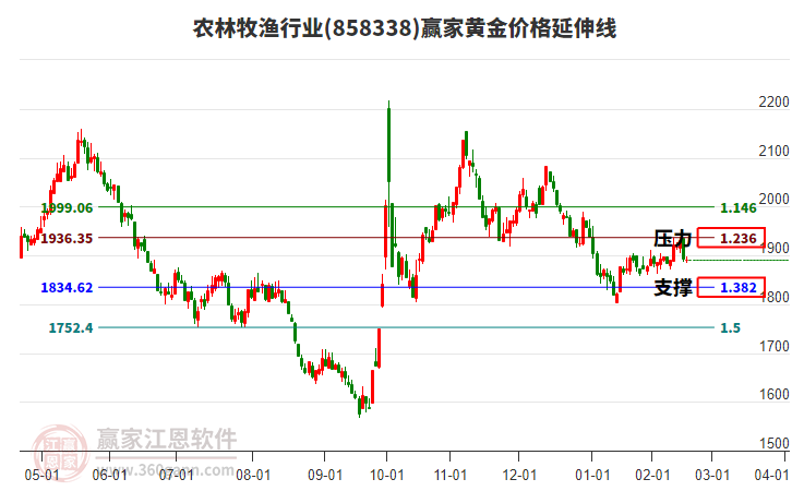 農(nóng)林牧漁行業(yè)黃金價格延伸線工具