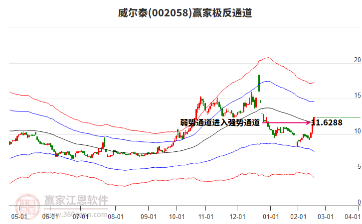 002058威爾泰贏家極反通道工具