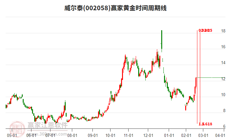 002058威爾泰黃金時間周期線工具
