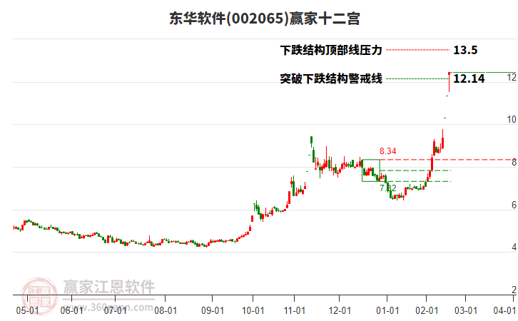 002065東華軟件贏家十二宮工具 002065東華軟件贏家十二宮工具