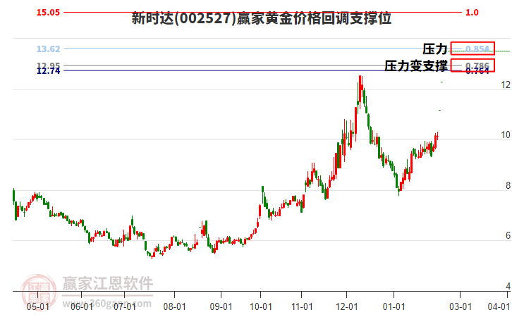 002527新時達黃金價格回調支撐位工具