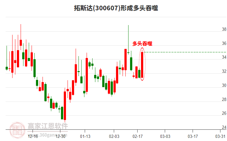 拓斯達300607形成多頭吞噬組合形態(tài)