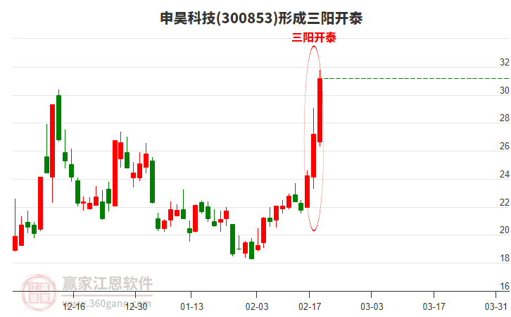 申昊科技形成頂部三陽(yáng)開(kāi)泰形態(tài) 申昊科技形成頂部三陽(yáng)開(kāi)泰形態(tài)