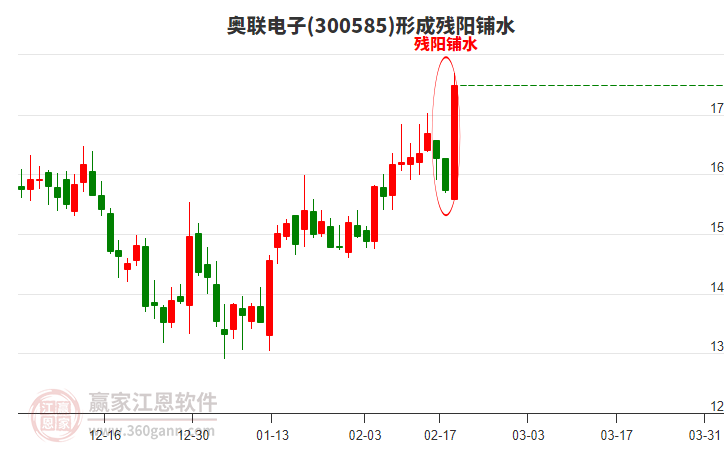 奧聯(lián)電子形成殘陽鋪水形態(tài)