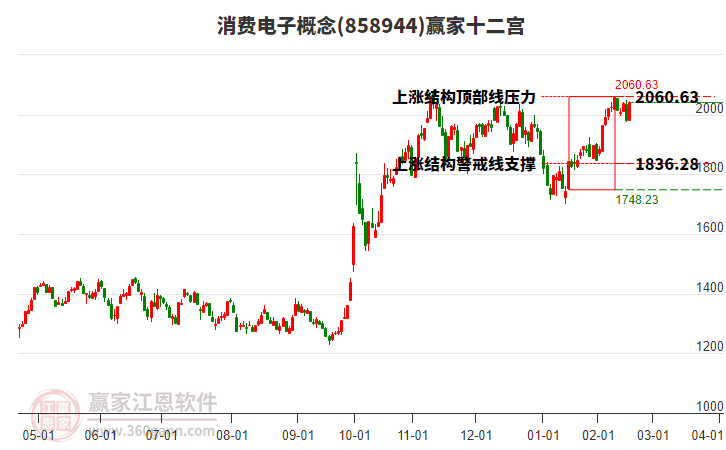 858944消費(fèi)電子贏家十二宮工具