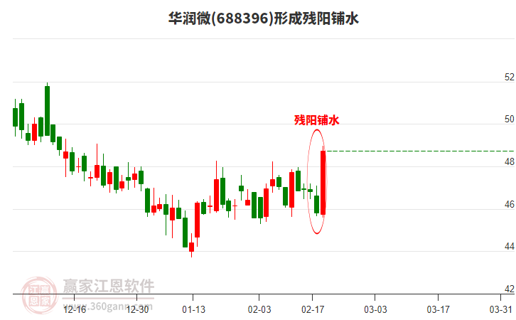 華潤(rùn)微形成殘陽(yáng)鋪水形態(tài)