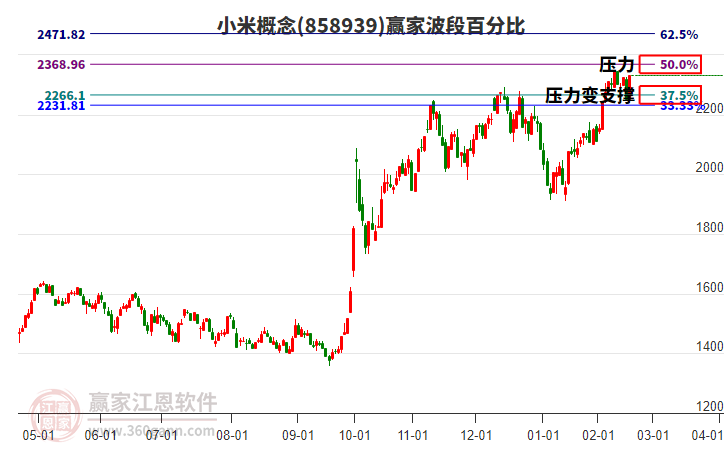 小米概念板塊波段百分比工具 小米概念板塊波段百分比工具