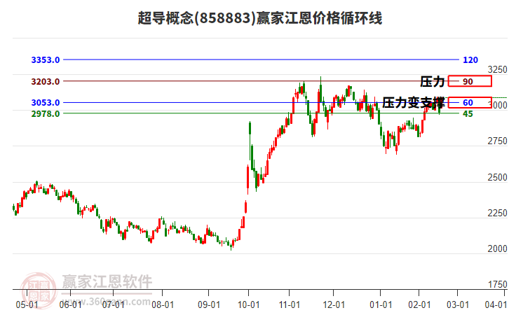 超導(dǎo)概念板塊江恩價(jià)格循環(huán)線工具