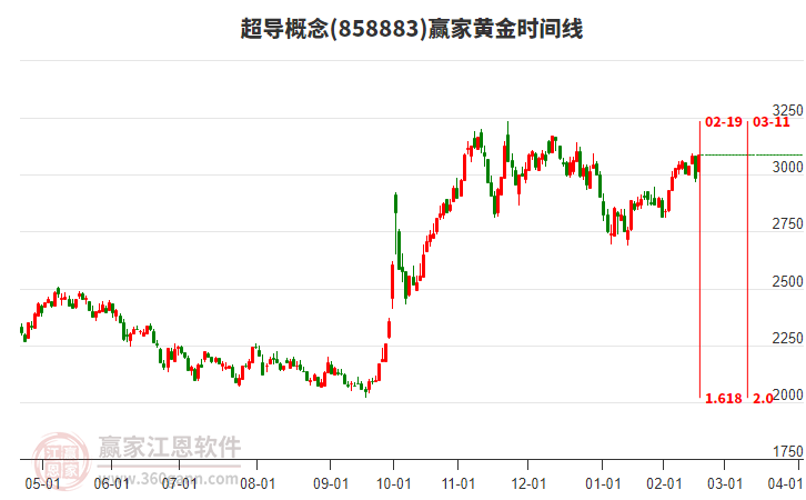 超導(dǎo)概念板塊黃金時(shí)間周期線工具