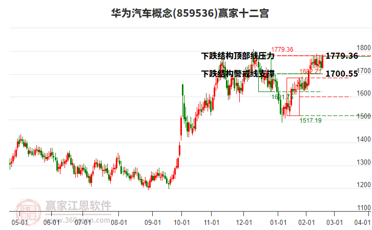 859536華為汽車贏家十二宮工具