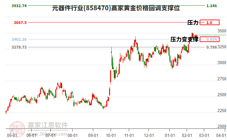 元器件行業(yè)板塊黃金價(jià)格回調(diào)支撐位工具 元器件行業(yè)板塊黃金價(jià)格回調(diào)支撐位工具