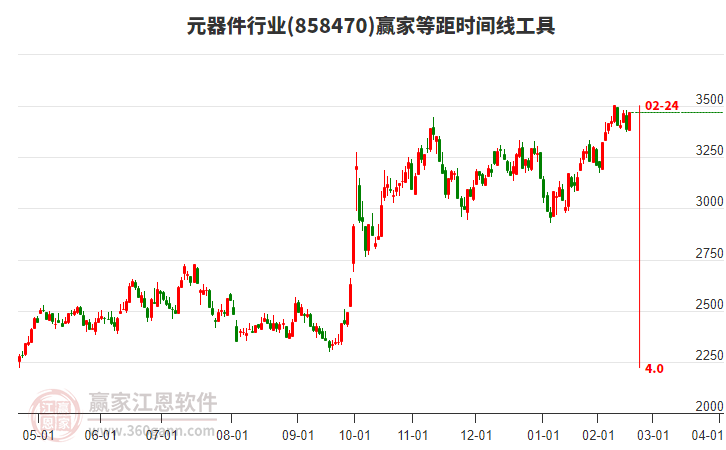元器件行業(yè)板塊等距時(shí)間周期線工具 元器件行業(yè)板塊等距時(shí)間周期線工具