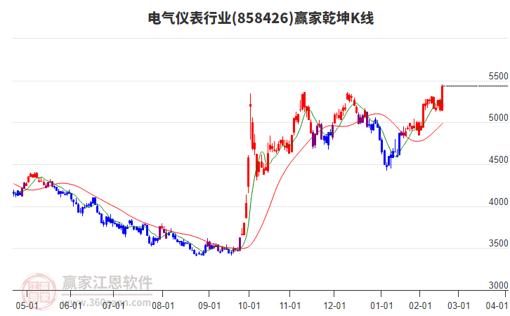 858426電氣儀表贏家乾坤K線工具