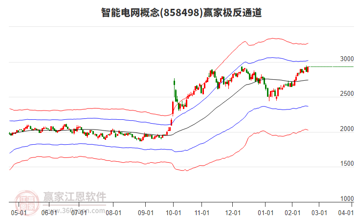 858498智能電網(wǎng)贏家極反通道工具