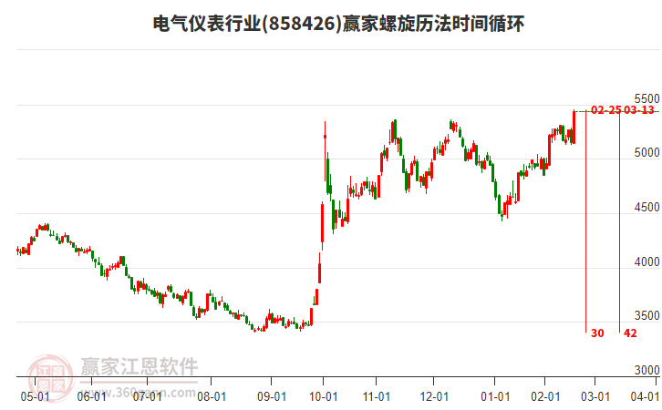 電氣儀表行業(yè)螺旋歷法時(shí)間循環(huán)工具