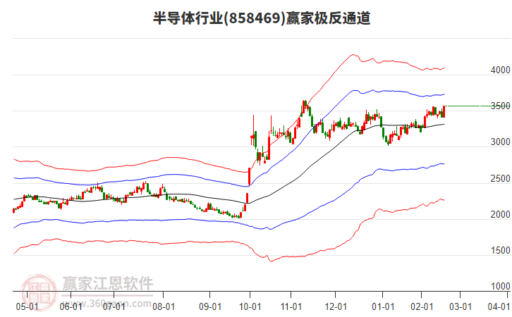 858469半導體贏家極反通道工具