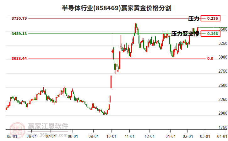 半導(dǎo)體行業(yè)黃金價(jià)格分割工具 半導(dǎo)體行業(yè)黃金價(jià)格分割工具