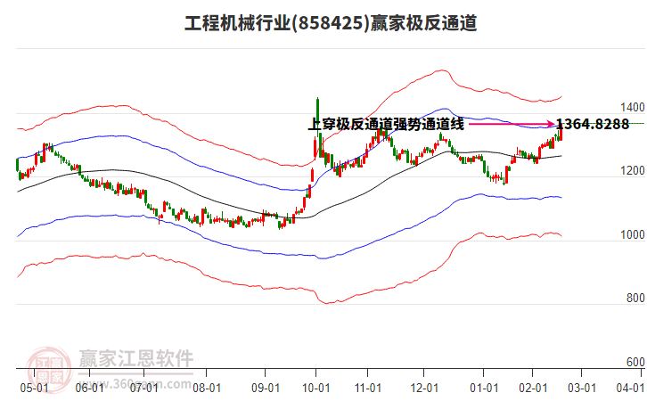 858425工程機(jī)械贏家極反通道工具