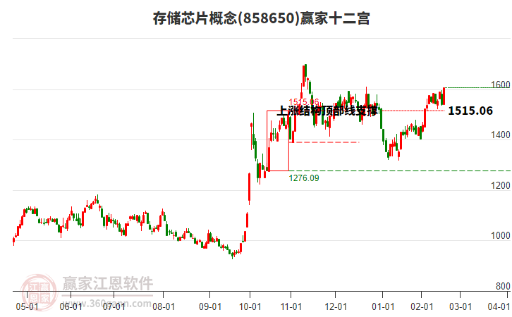 858650存儲(chǔ)芯片贏家十二宮工具