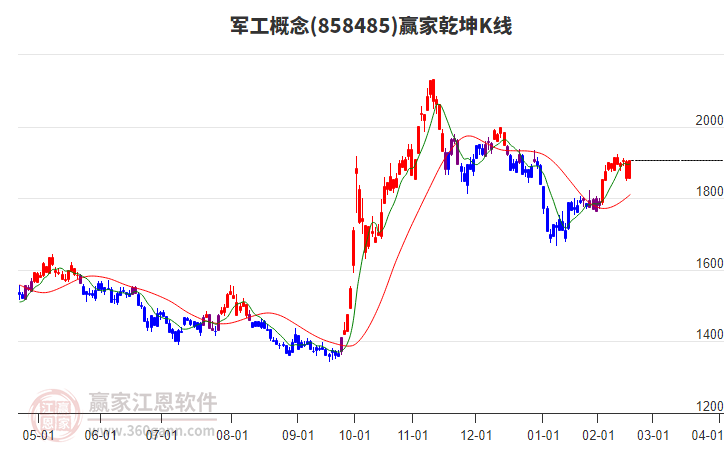 858485軍工贏家乾坤K線工具