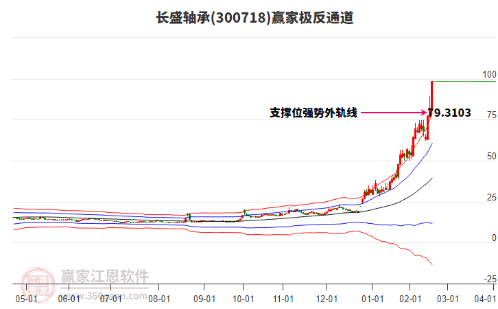 300718長盛軸承贏家極反通道工具 300718長盛軸承贏家極反通道工具