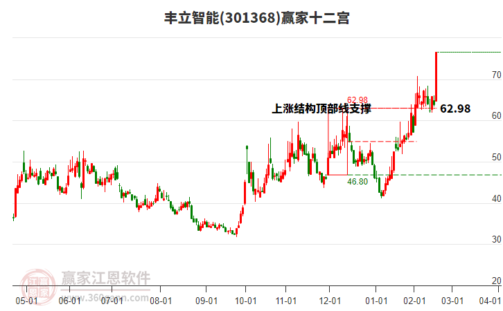 301368丰立智能赢家十二宫工具
