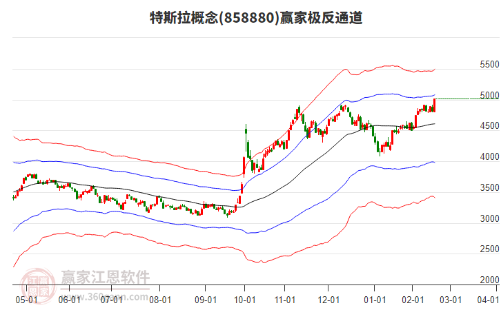 858880特斯拉贏家極反通道工具