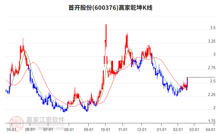 600376首開股份贏家乾坤K線工具
