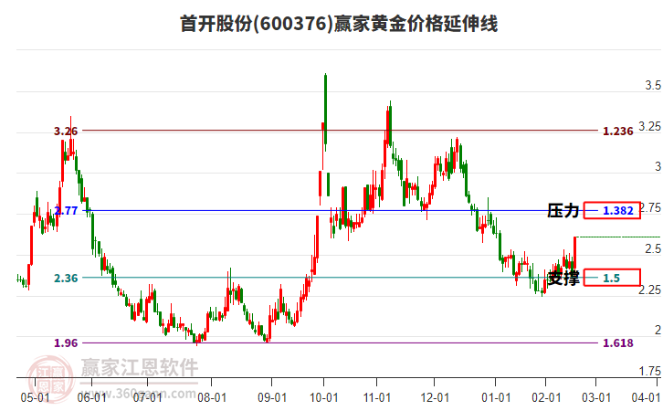 600376首開股份黃金價格延伸線工具